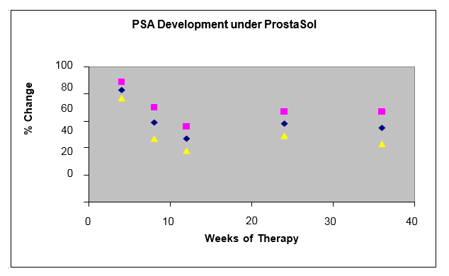 PSA Development under ProstaSol