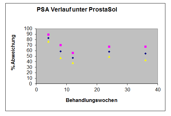 PSA Verlauf unter ProstaSol