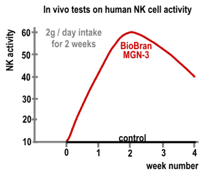 biobran-nk-activity